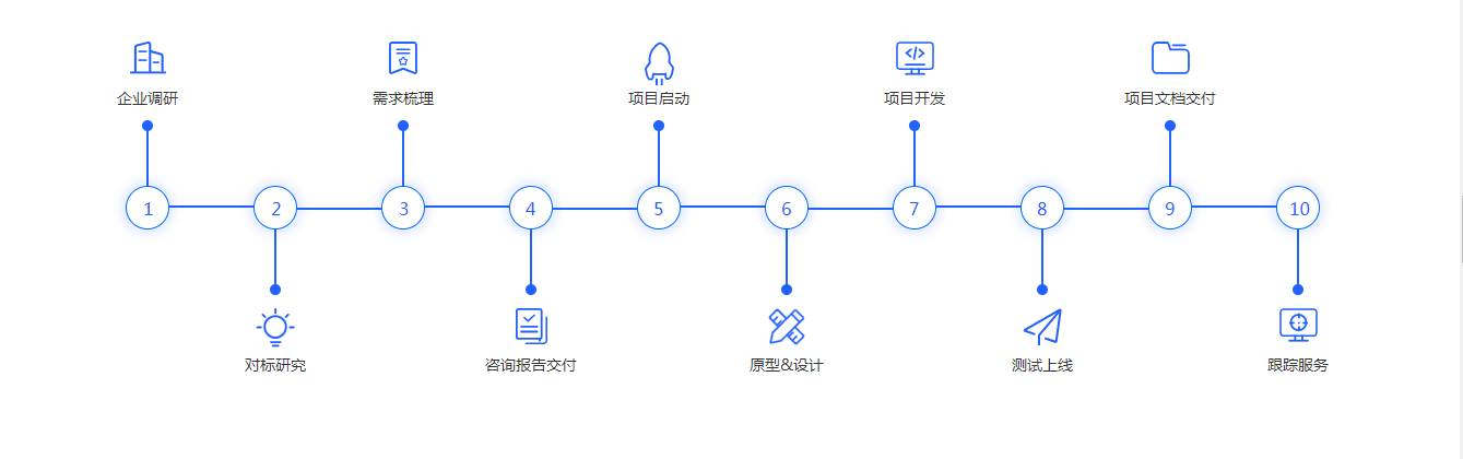 致简科技软件开发流程